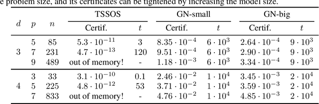 Figure 1 for GloptiNets: Scalable Non-Convex Optimization with Certificates