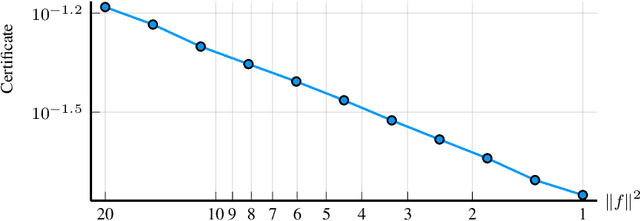Figure 4 for GloptiNets: Scalable Non-Convex Optimization with Certificates