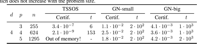 Figure 3 for GloptiNets: Scalable Non-Convex Optimization with Certificates