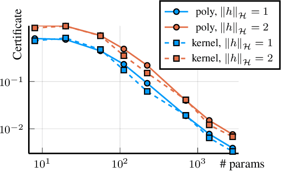 Figure 2 for GloptiNets: Scalable Non-Convex Optimization with Certificates