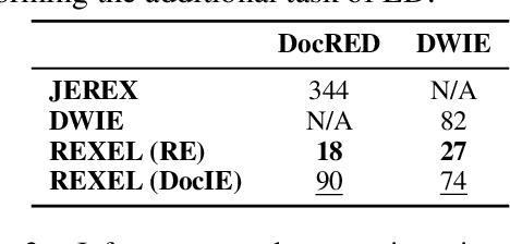 Figure 3 for REXEL: An End-to-end Model for Document-Level Relation Extraction and Entity Linking