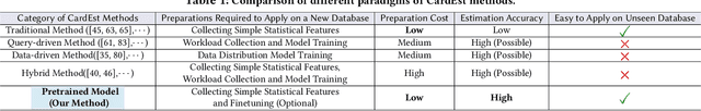 Figure 1 for PRICE: A Pretrained Model for Cross-Database Cardinality Estimation
