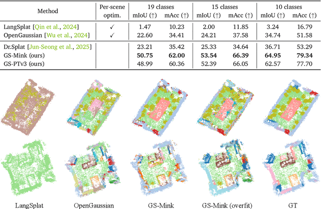 Figure 3 for Quantile Rendering: Efficiently Embedding High-dimensional Feature on 3D Gaussian Splatting