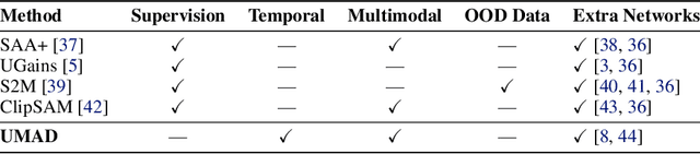 Figure 1 for UMAD: Unsupervised Mask-Level Anomaly Detection for Autonomous Driving