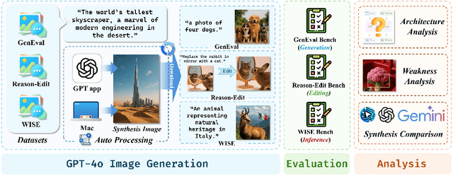 Figure 3 for GPT-ImgEval: A Comprehensive Benchmark for Diagnosing GPT4o in Image Generation