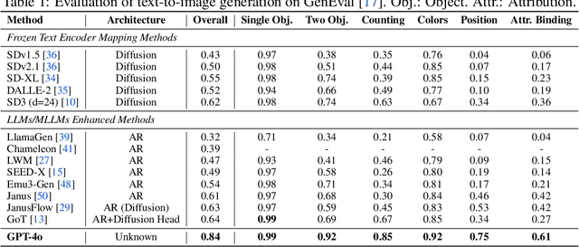 Figure 2 for GPT-ImgEval: A Comprehensive Benchmark for Diagnosing GPT4o in Image Generation