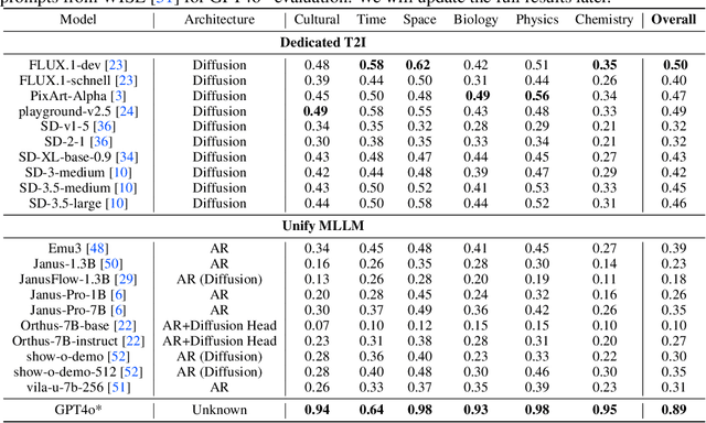 Figure 4 for GPT-ImgEval: A Comprehensive Benchmark for Diagnosing GPT4o in Image Generation