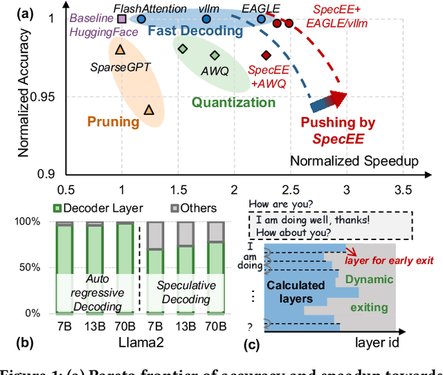 Figure 1 for SpecEE: Accelerating Large Language Model Inference with Speculative Early Exiting