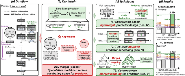 Figure 3 for SpecEE: Accelerating Large Language Model Inference with Speculative Early Exiting
