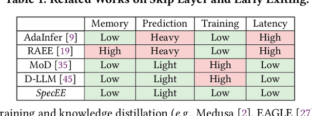 Figure 2 for SpecEE: Accelerating Large Language Model Inference with Speculative Early Exiting
