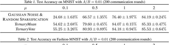 Figure 1 for TernaryVote: Differentially Private, Communication Efficient, and Byzantine Resilient Distributed Optimization on Heterogeneous Data