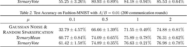 Figure 2 for TernaryVote: Differentially Private, Communication Efficient, and Byzantine Resilient Distributed Optimization on Heterogeneous Data