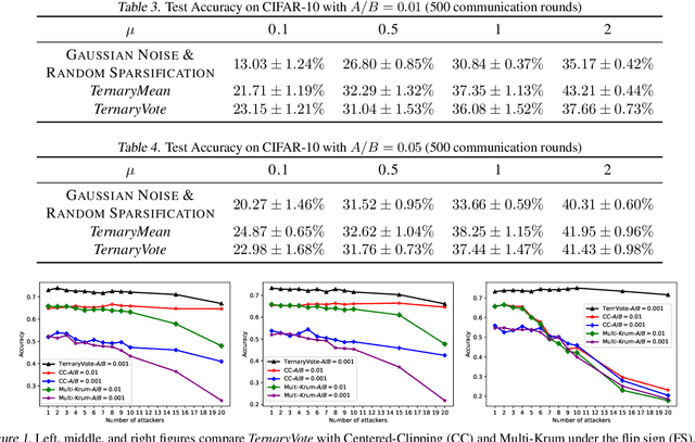 Figure 4 for TernaryVote: Differentially Private, Communication Efficient, and Byzantine Resilient Distributed Optimization on Heterogeneous Data