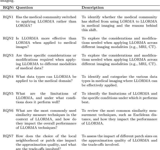 Figure 1 for Advancing Low-Rank and Local Low-Rank Matrix Approximation in Medical Imaging: A Systematic Literature Review and Future Directions