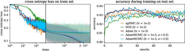 Figure 1 for AdamMCMC: Combining Metropolis Adjusted Langevin with Momentum-based Optimization