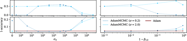 Figure 2 for AdamMCMC: Combining Metropolis Adjusted Langevin with Momentum-based Optimization