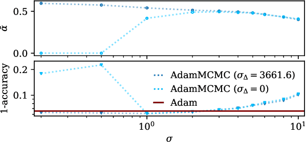 Figure 3 for AdamMCMC: Combining Metropolis Adjusted Langevin with Momentum-based Optimization