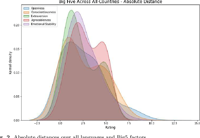 Figure 3 for Do GPT Language Models Suffer From Split Personality Disorder? The Advent Of Substrate-Free Psychometrics