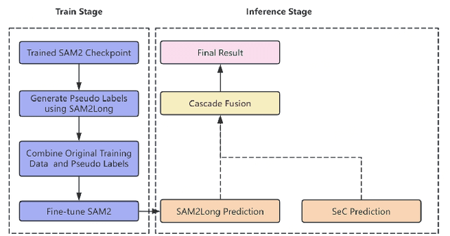 Figure 1 for Pseudo-Label Enhanced Cascaded Framework: 2nd Technical Report for LSVOS 2025 VOS Track