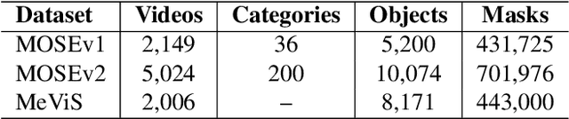 Figure 2 for Pseudo-Label Enhanced Cascaded Framework: 2nd Technical Report for LSVOS 2025 VOS Track