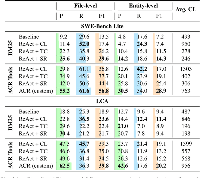Figure 2 for On The Importance of Reasoning for Context Retrieval in Repository-Level Code Editing