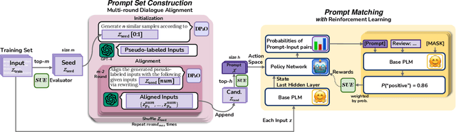 Figure 3 for Dialogue for Prompting: a Policy-Gradient-Based Discrete Prompt Optimization for Few-shot Learning