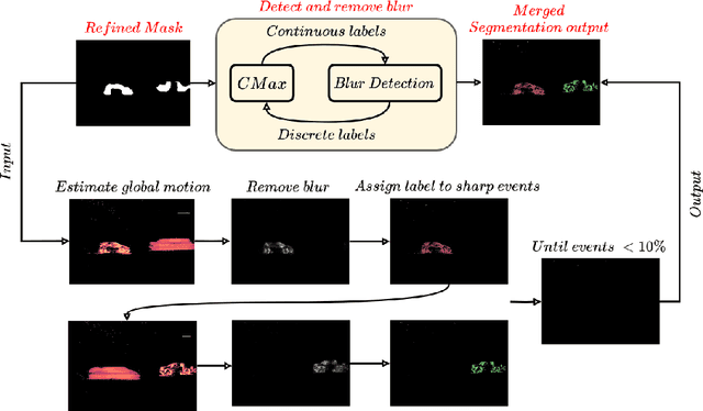 Figure 2 for Unsupervised Motion Segmentation for Neuromorphic Aerial Surveillance
