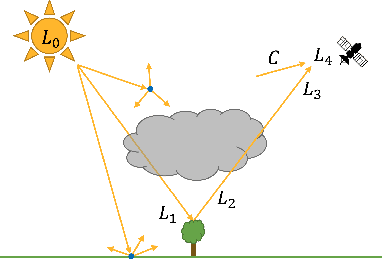 Figure 1 for Data-Driven Invertible Neural Surrogates of Atmospheric Transmission