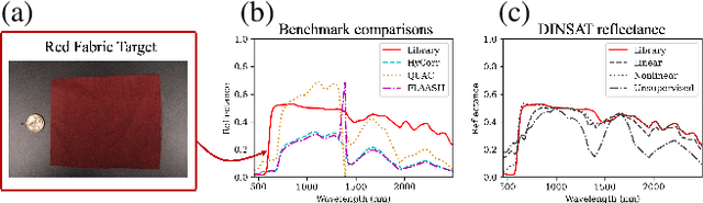 Figure 2 for Data-Driven Invertible Neural Surrogates of Atmospheric Transmission