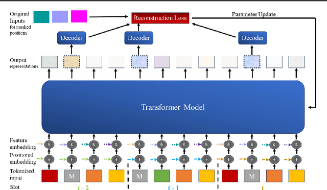 Figure 2 for Towards a Foundation Model for Communication Systems