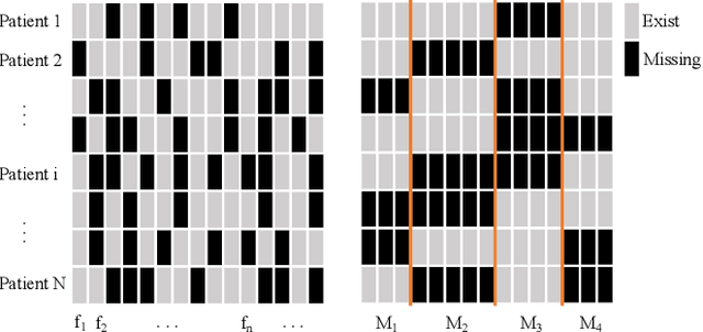 Figure 1 for M$^3$Care: Learning with Missing Modalities in Multimodal Healthcare Data