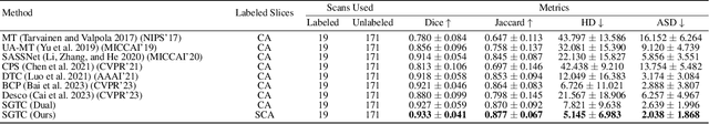 Figure 4 for SGTC: Semantic-Guided Triplet Co-training for Sparsely Annotated Semi-Supervised Medical Image Segmentation