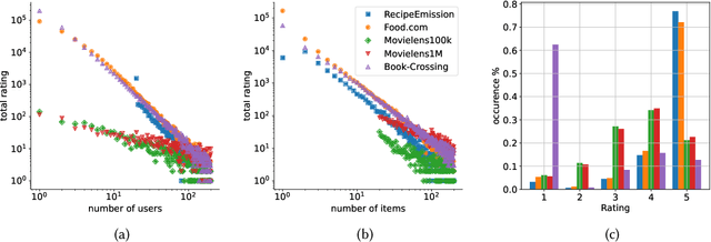Figure 2 for Towards Carbon Footprint-Aware Recommender Systems for Greener Item Recommendation