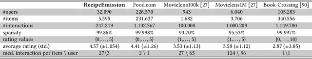 Figure 1 for Towards Carbon Footprint-Aware Recommender Systems for Greener Item Recommendation