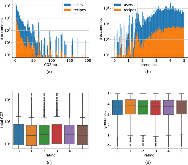 Figure 4 for Towards Carbon Footprint-Aware Recommender Systems for Greener Item Recommendation