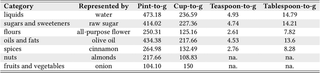 Figure 3 for Towards Carbon Footprint-Aware Recommender Systems for Greener Item Recommendation