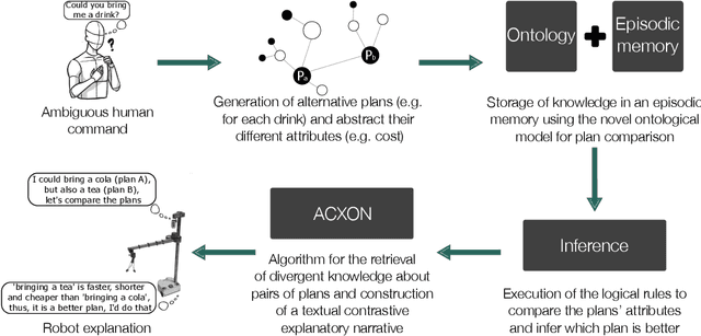 Figure 1 for Ontological foundations for contrastive explanatory narration of robot plans