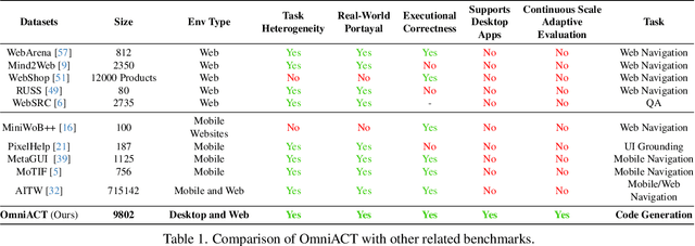 Figure 1 for OmniACT: A Dataset and Benchmark for Enabling Multimodal Generalist Autonomous Agents for Desktop and Web