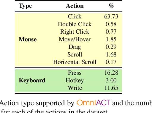 Figure 3 for OmniACT: A Dataset and Benchmark for Enabling Multimodal Generalist Autonomous Agents for Desktop and Web