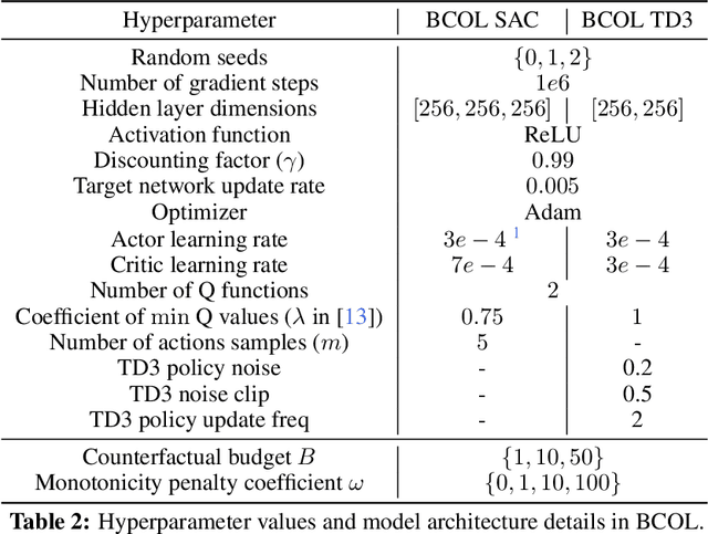 Figure 4 for Budgeting Counterfactual for Offline RL