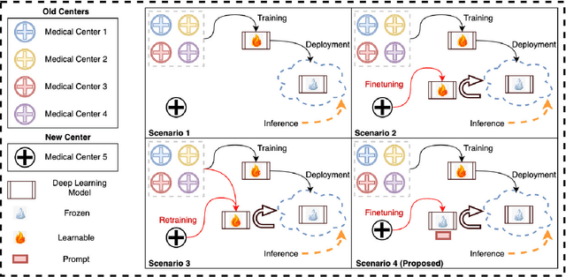 Figure 1 for Prompt-based Tuning of Transformer Models for Multi-Center Medical Image Segmentation