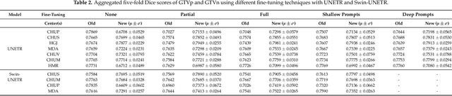 Figure 4 for Prompt-based Tuning of Transformer Models for Multi-Center Medical Image Segmentation