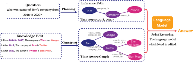 Figure 3 for Multi-hop Question Answering under Temporal Knowledge Editing