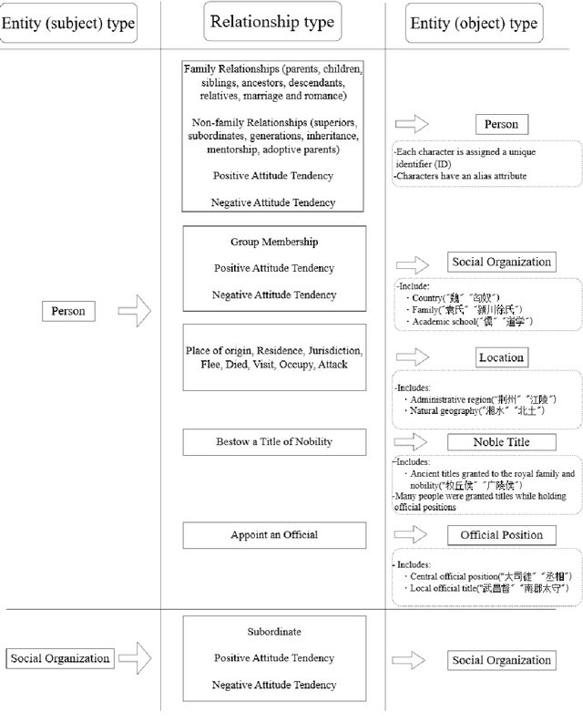 Figure 2 for Research on Graph-Retrieval Augmented Generation Based on Historical Text Knowledge Graphs