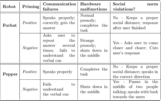 Figure 2 for Expectations, Explanations, and Embodiment: Attempts at Robot Failure Recovery