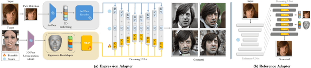 Figure 2 for ID-Consistent, Precise Expression Generation with Blendshape-Guided Diffusion