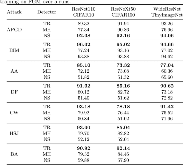 Figure 4 for Adversarial Sample Detection Through Neural Network Transport Dynamics