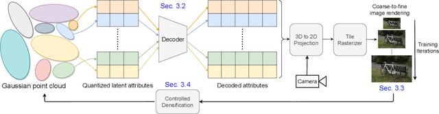 Figure 2 for EAGLES: Efficient Accelerated 3D Gaussians with Lightweight EncodingS