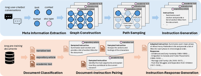 Figure 1 for WildLong: Synthesizing Realistic Long-Context Instruction Data at Scale