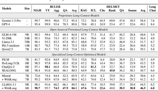 Figure 2 for WildLong: Synthesizing Realistic Long-Context Instruction Data at Scale